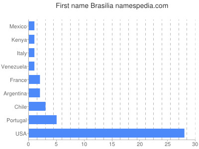Given name Brasilia