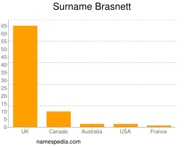 Familiennamen Brasnett
