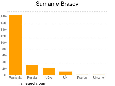 Surname Brasov
