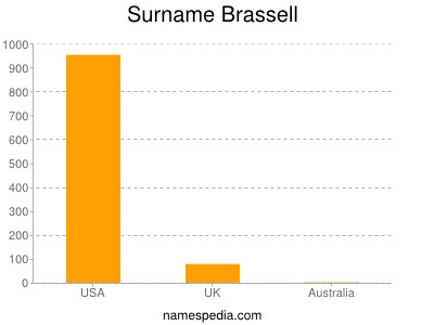 Surname Brassell