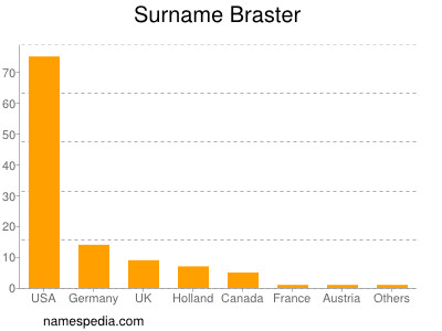 Surname Braster