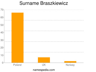 Surname Braszkiewicz