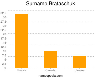 Surname Brataschuk