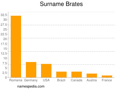 Surname Brates