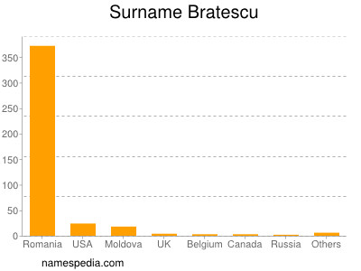 Surname Bratescu