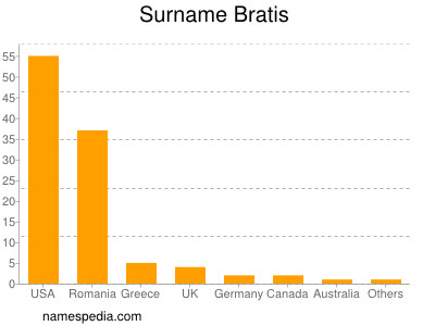 Surname Bratis