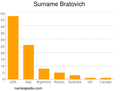 Surname Bratovich