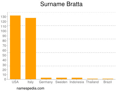 Surname Bratta