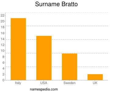 Surname Bratto