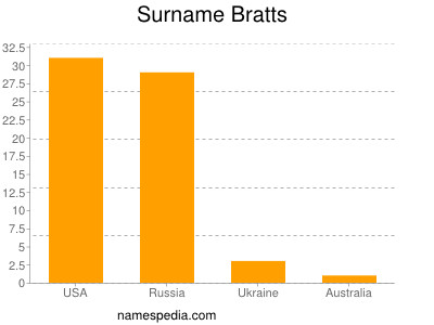 Surname Bratts