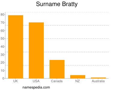Surname Bratty