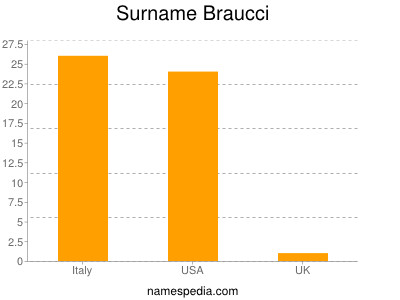 Surname Braucci