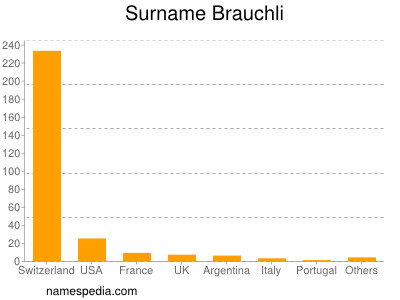 Surname Brauchli