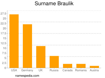 Surname Braulik