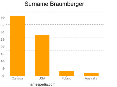 Surname Braumberger