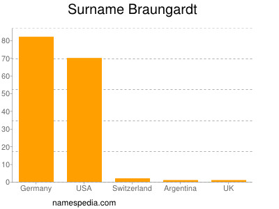 Familiennamen Braungardt