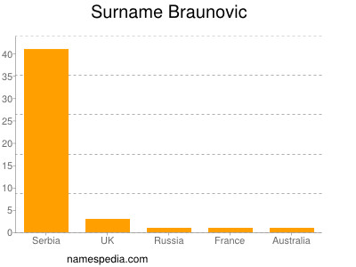 Surname Braunovic