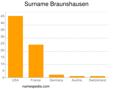 Surname Braunshausen