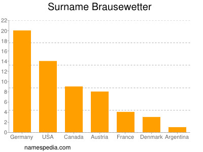 Surname Brausewetter