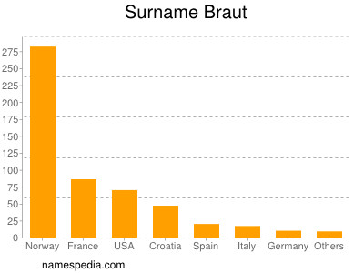 Surname Braut