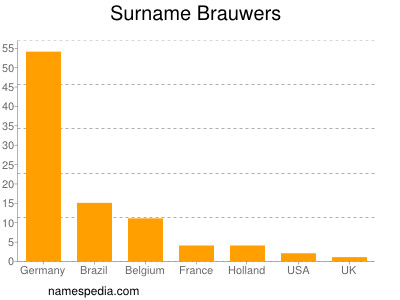 Surname Brauwers