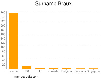 Surname Braux