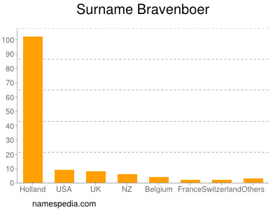 Surname Bravenboer