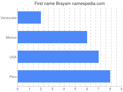 Given name Brayam