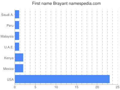 prenom Brayant