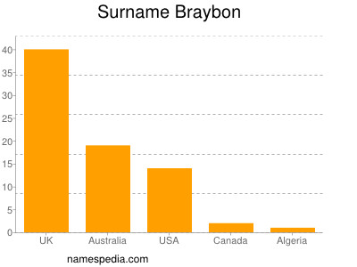 Surname Braybon