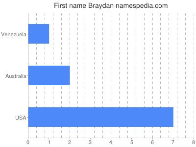 Given name Braydan