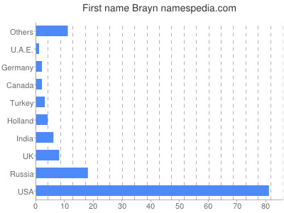Given name Brayn
