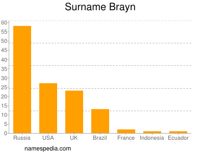Surname Brayn