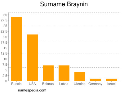 Surname Braynin