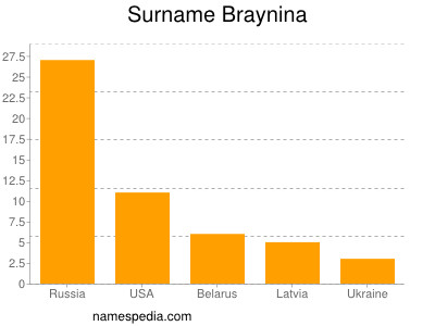 Surname Braynina