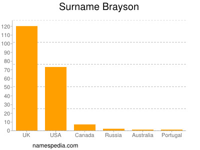 Surname Brayson