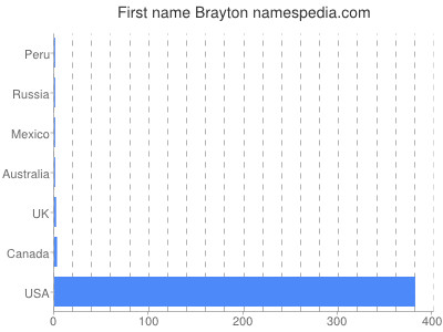 Given name Brayton