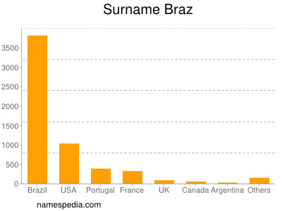 Surname Braz