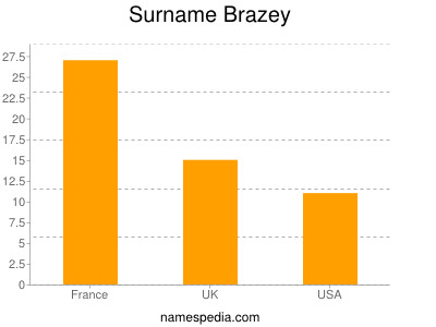 Surname Brazey