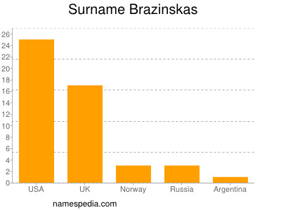 Surname Brazinskas