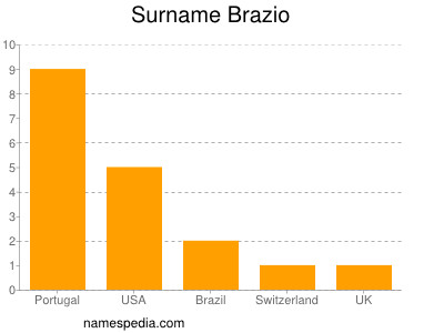 Surname Brazio