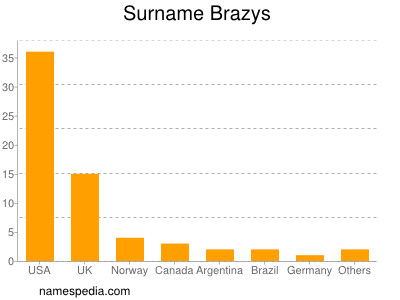 Surname Brazys