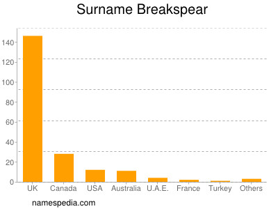 Surname Breakspear