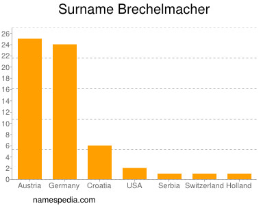 Surname Brechelmacher