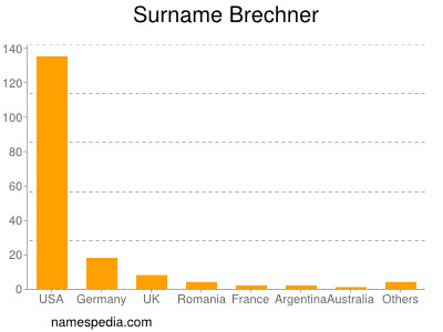 Surname Brechner