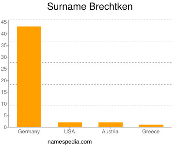 Surname Brechtken