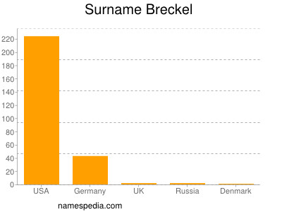 Surname Breckel