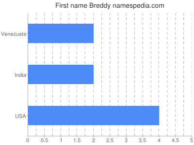 Given name Breddy