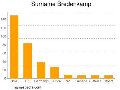 Surname Bredenkamp