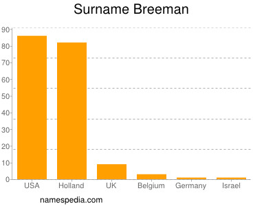 nom Breeman